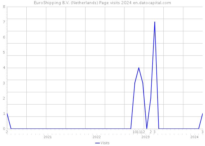 EuroShipping B.V. (Netherlands) Page visits 2024 