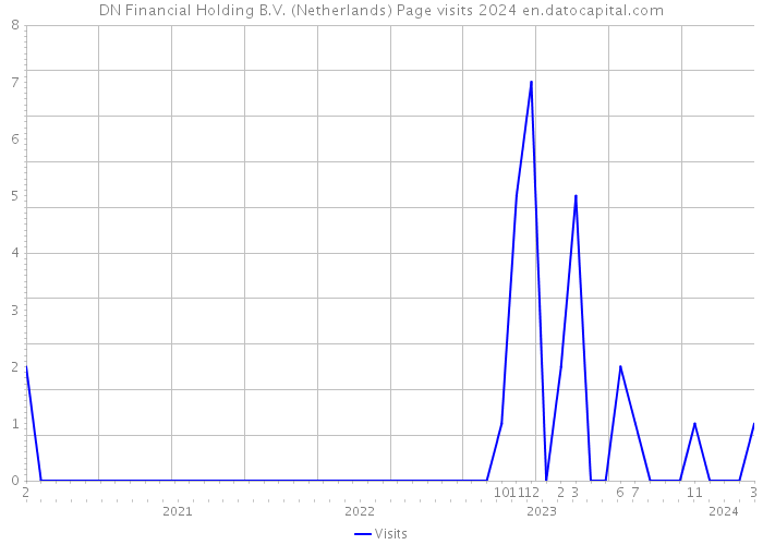 DN Financial Holding B.V. (Netherlands) Page visits 2024 