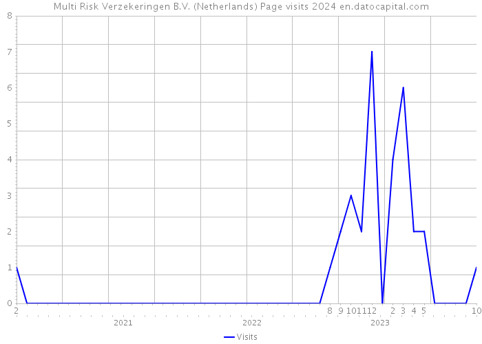 Multi Risk Verzekeringen B.V. (Netherlands) Page visits 2024 
