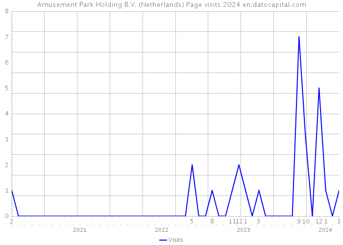 Amusement Park Holding B.V. (Netherlands) Page visits 2024 