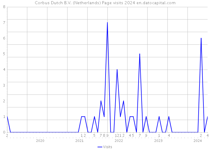 Corbus Dutch B.V. (Netherlands) Page visits 2024 