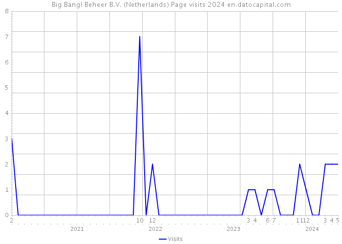 Big Bang! Beheer B.V. (Netherlands) Page visits 2024 