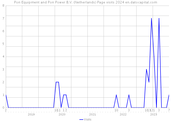 Pon Equipment and Pon Power B.V. (Netherlands) Page visits 2024 