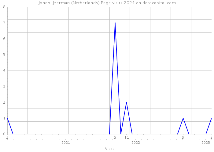 Johan IJzerman (Netherlands) Page visits 2024 