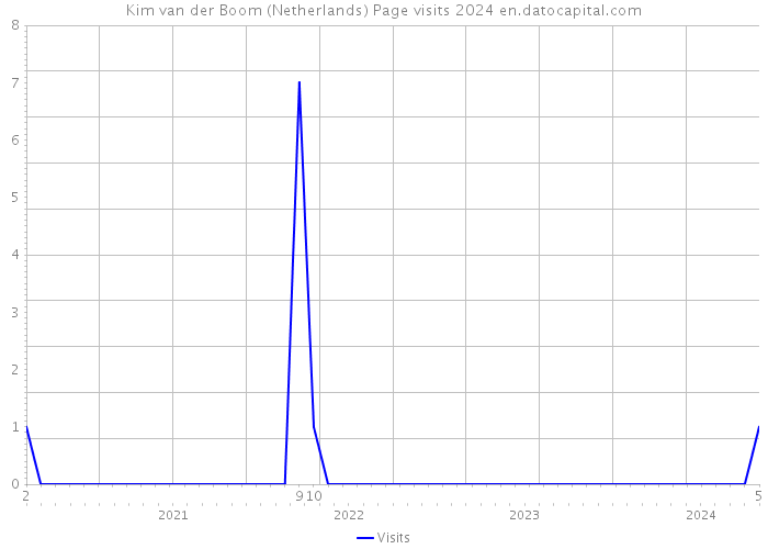 Kim van der Boom (Netherlands) Page visits 2024 