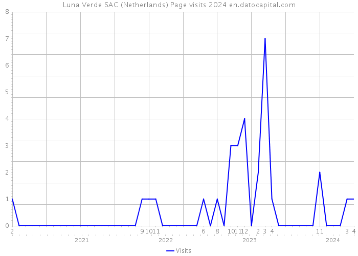 Luna Verde SAC (Netherlands) Page visits 2024 