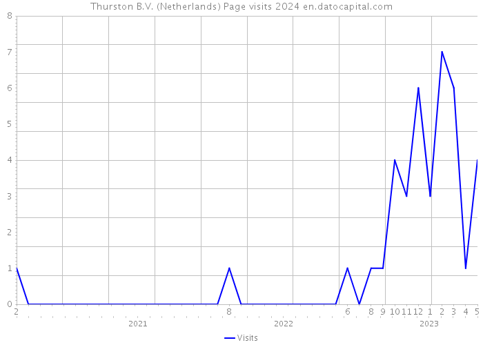 Thurston B.V. (Netherlands) Page visits 2024 