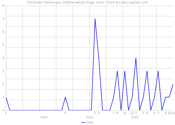 Christian Viehweger (Netherlands) Page visits 2024 