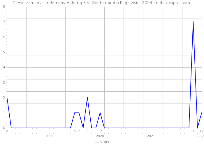 C. Hoozemans-Lindemans Holding B.V. (Netherlands) Page visits 2024 