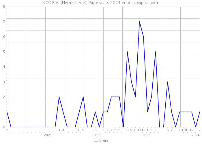 KCC B.V. (Netherlands) Page visits 2024 