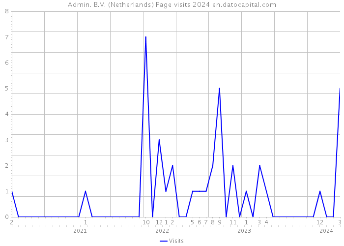 Admin. B.V. (Netherlands) Page visits 2024 