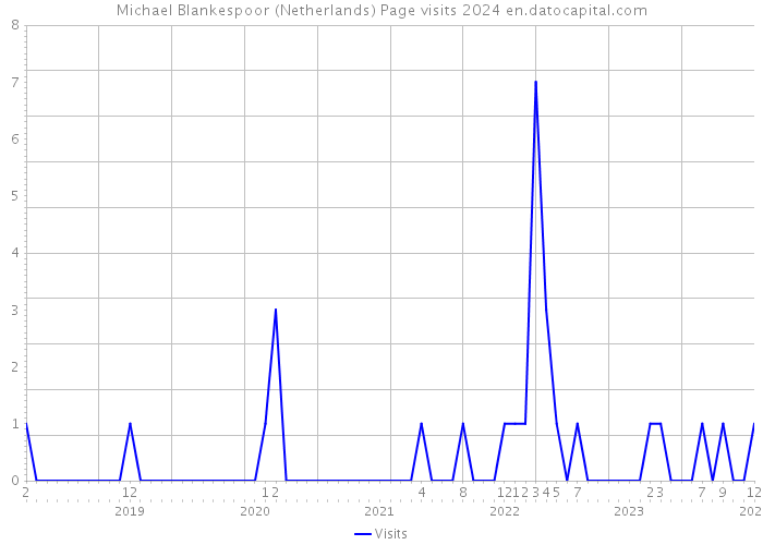 Michael Blankespoor (Netherlands) Page visits 2024 