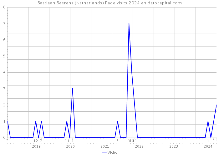 Bastiaan Beerens (Netherlands) Page visits 2024 