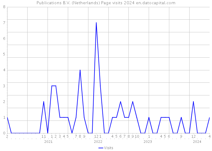 Publications B.V. (Netherlands) Page visits 2024 