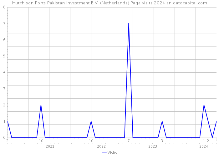 Hutchison Ports Pakistan Investment B.V. (Netherlands) Page visits 2024 
