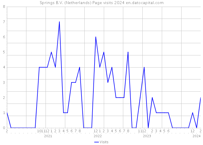 Springs B.V. (Netherlands) Page visits 2024 