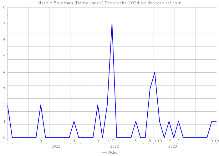 Martijn Brugman (Netherlands) Page visits 2024 