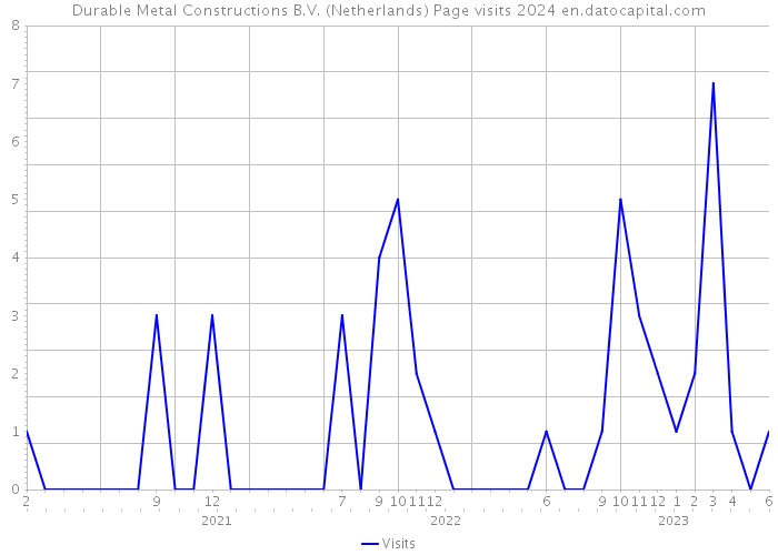 Durable Metal Constructions B.V. (Netherlands) Page visits 2024 