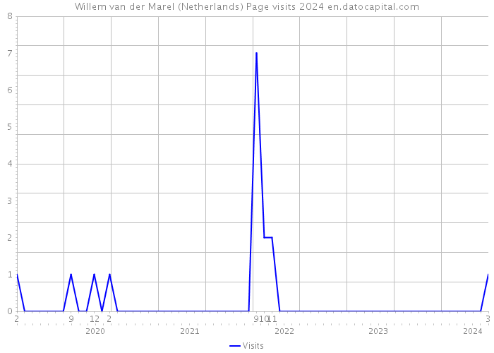 Willem van der Marel (Netherlands) Page visits 2024 