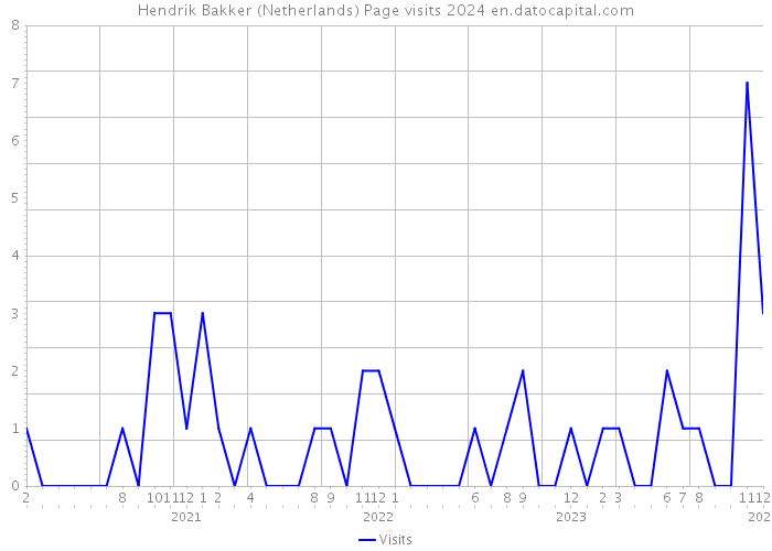 Hendrik Bakker (Netherlands) Page visits 2024 