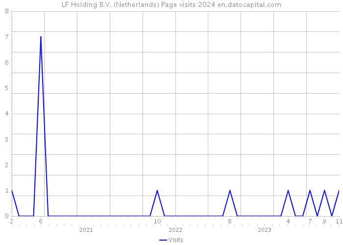 LF Holding B.V. (Netherlands) Page visits 2024 