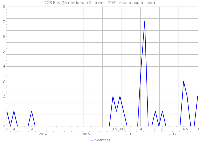 DOS B.V. (Netherlands) Searches 2024 