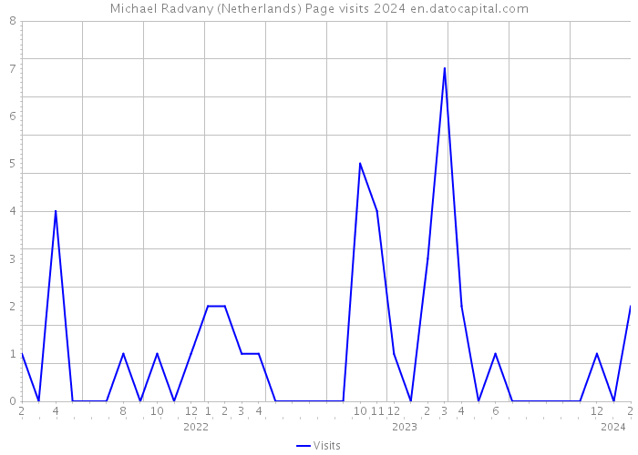 Michael Radvany (Netherlands) Page visits 2024 