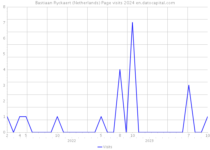 Bastiaan Ryckaert (Netherlands) Page visits 2024 
