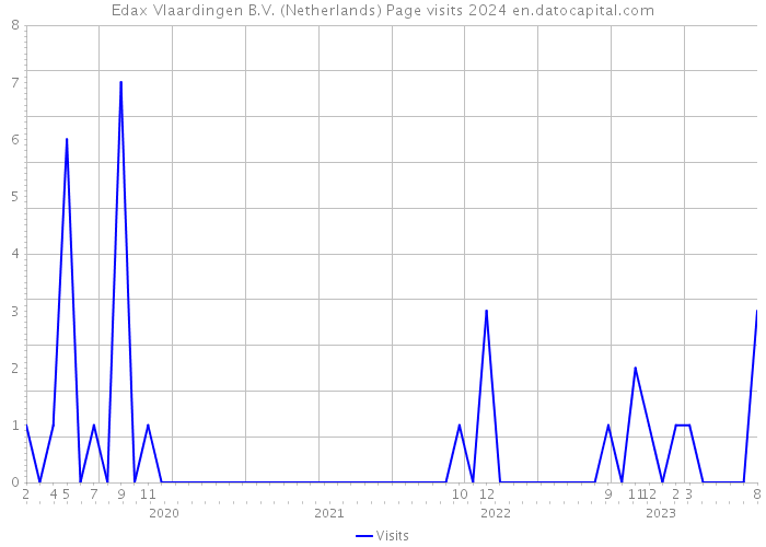 Edax Vlaardingen B.V. (Netherlands) Page visits 2024 