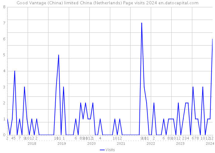 Good Vantage (China) limited China (Netherlands) Page visits 2024 