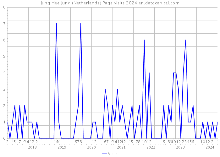 Jung Hee Jung (Netherlands) Page visits 2024 