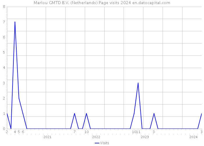 Marlou GMTD B.V. (Netherlands) Page visits 2024 