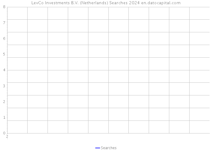 LevCo Investments B.V. (Netherlands) Searches 2024 