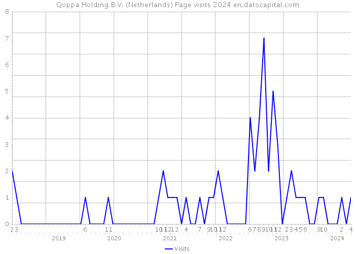 Qoppa Holding B.V. (Netherlands) Page visits 2024 