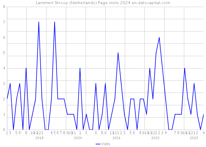 Lammert Stroop (Netherlands) Page visits 2024 
