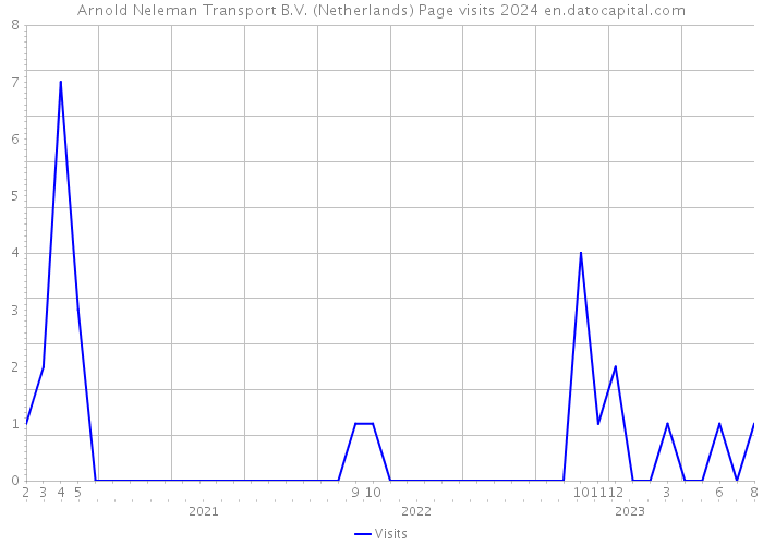 Arnold Neleman Transport B.V. (Netherlands) Page visits 2024 