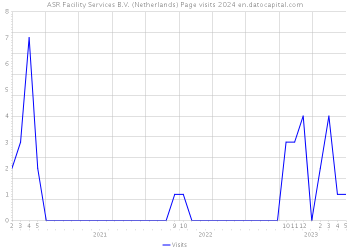 ASR Facility Services B.V. (Netherlands) Page visits 2024 