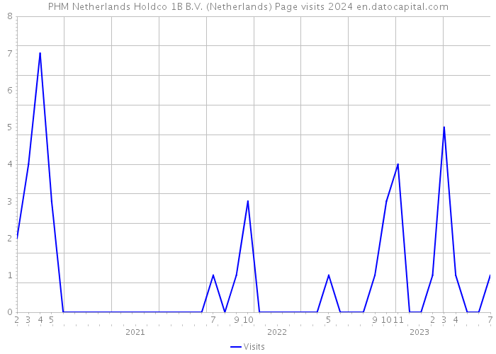 PHM Netherlands Holdco 1B B.V. (Netherlands) Page visits 2024 