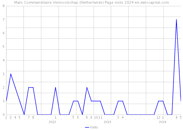 Malo Commanditaire Vennootschap (Netherlands) Page visits 2024 