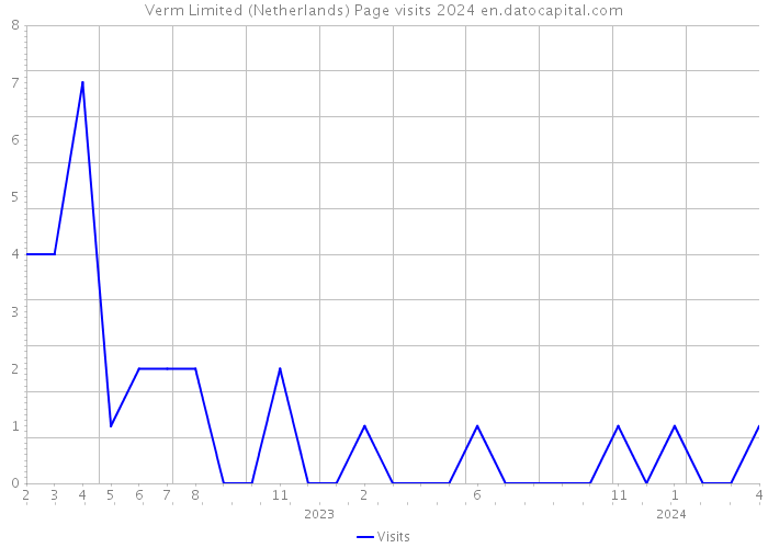Verm Limited (Netherlands) Page visits 2024 