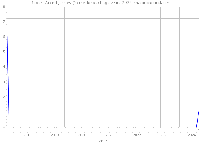 Robert Arend Jassies (Netherlands) Page visits 2024 