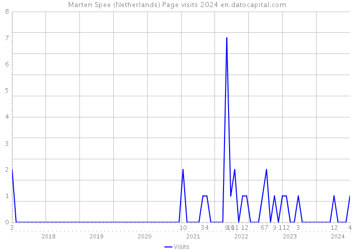 Marten Spee (Netherlands) Page visits 2024 
