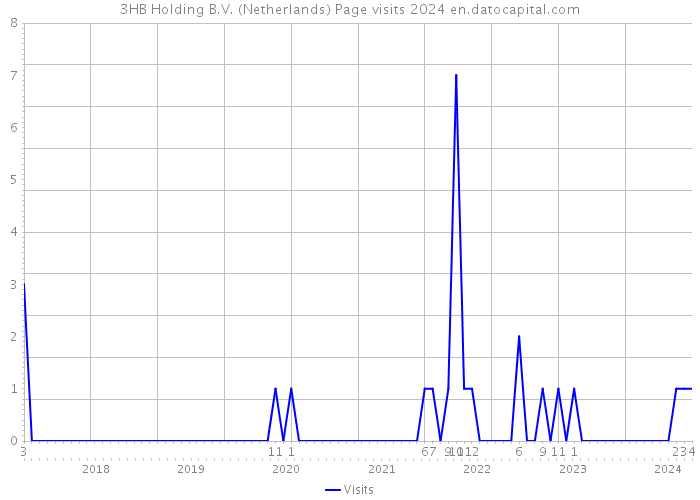 3HB Holding B.V. (Netherlands) Page visits 2024 