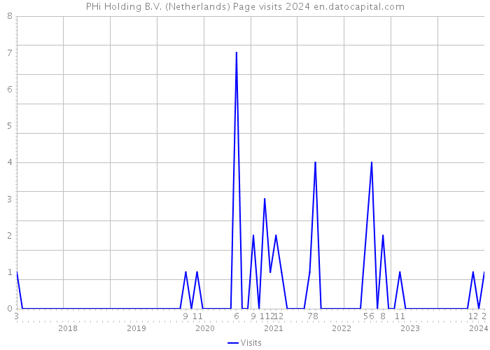 PHi Holding B.V. (Netherlands) Page visits 2024 