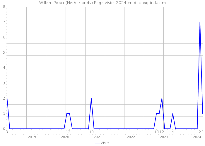 Willem Poort (Netherlands) Page visits 2024 