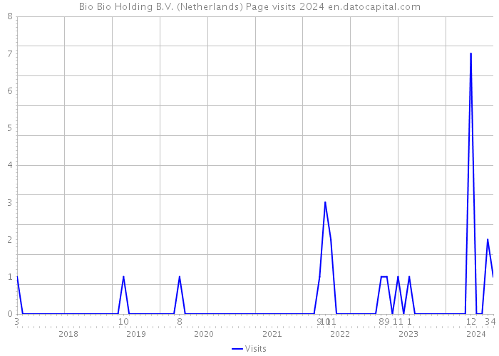 Bio Bio Holding B.V. (Netherlands) Page visits 2024 