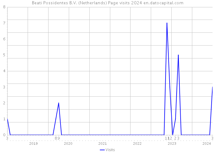 Beati Possidentes B.V. (Netherlands) Page visits 2024 