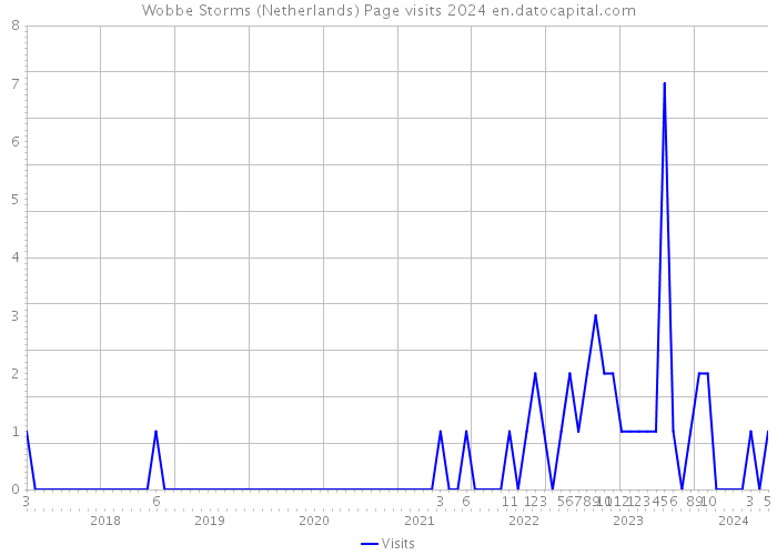 Wobbe Storms (Netherlands) Page visits 2024 