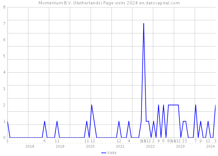 Momentum B.V. (Netherlands) Page visits 2024 