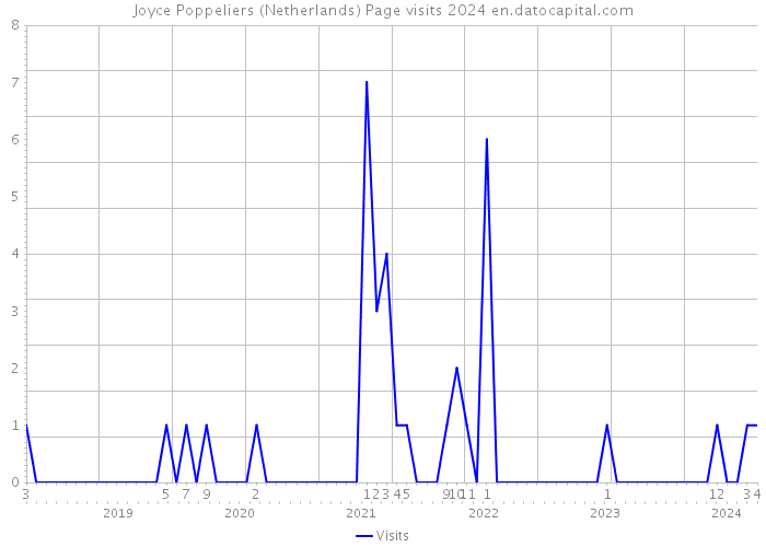 Joyce Poppeliers (Netherlands) Page visits 2024 